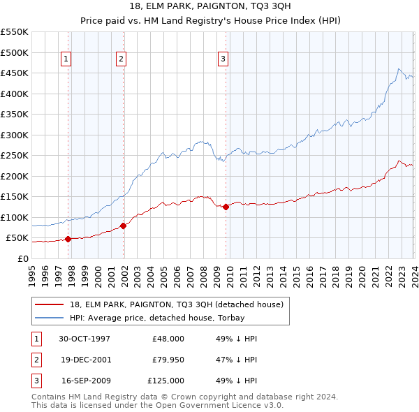 18, ELM PARK, PAIGNTON, TQ3 3QH: Price paid vs HM Land Registry's House Price Index