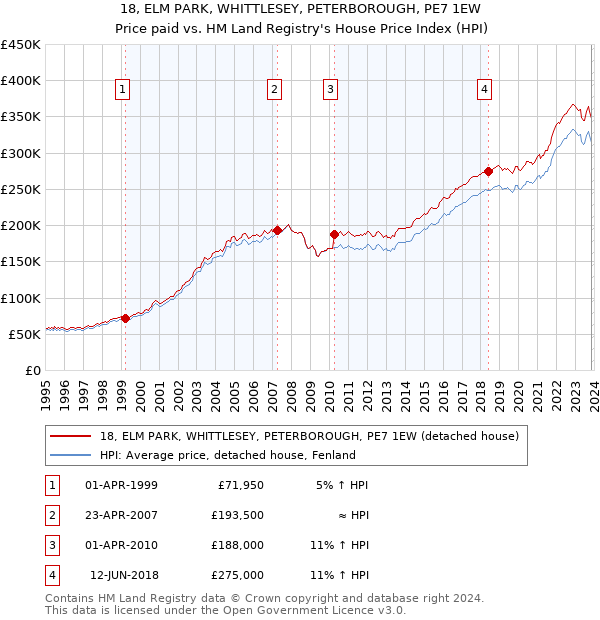 18, ELM PARK, WHITTLESEY, PETERBOROUGH, PE7 1EW: Price paid vs HM Land Registry's House Price Index