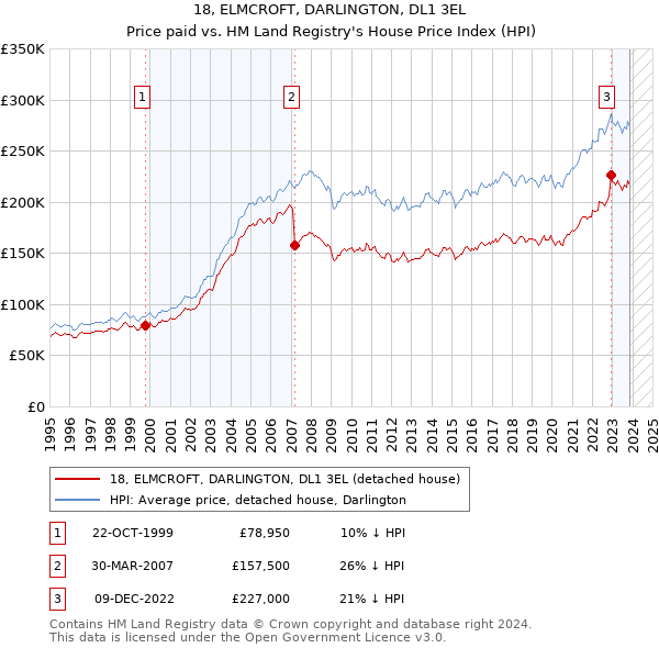 18, ELMCROFT, DARLINGTON, DL1 3EL: Price paid vs HM Land Registry's House Price Index
