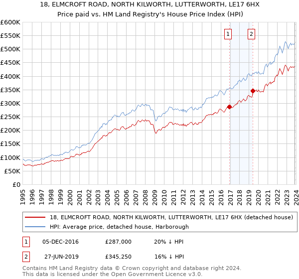 18, ELMCROFT ROAD, NORTH KILWORTH, LUTTERWORTH, LE17 6HX: Price paid vs HM Land Registry's House Price Index