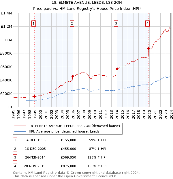 18, ELMETE AVENUE, LEEDS, LS8 2QN: Price paid vs HM Land Registry's House Price Index