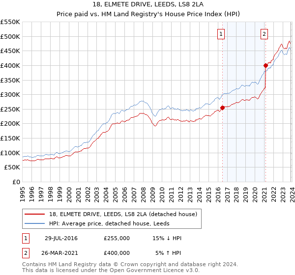 18, ELMETE DRIVE, LEEDS, LS8 2LA: Price paid vs HM Land Registry's House Price Index