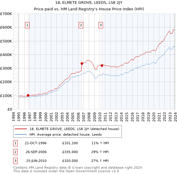 18, ELMETE GROVE, LEEDS, LS8 2JY: Price paid vs HM Land Registry's House Price Index