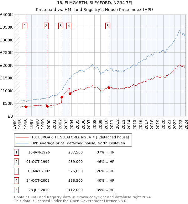 18, ELMGARTH, SLEAFORD, NG34 7FJ: Price paid vs HM Land Registry's House Price Index