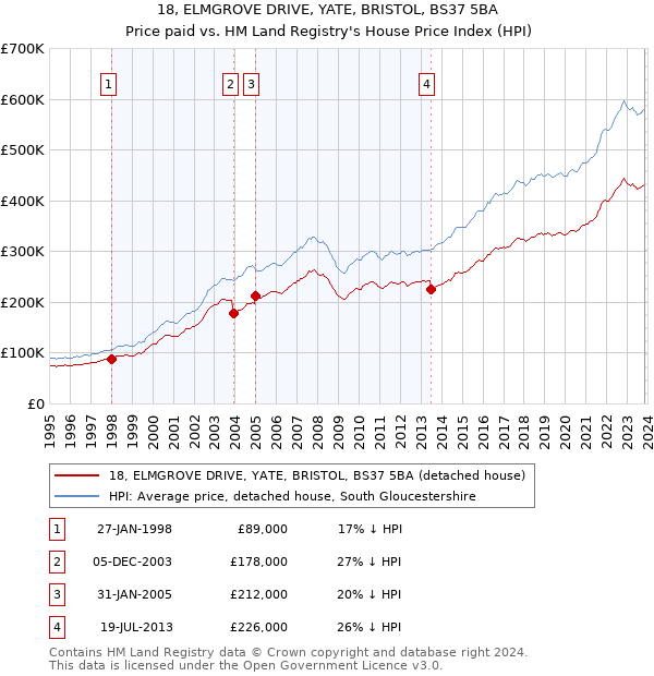18, ELMGROVE DRIVE, YATE, BRISTOL, BS37 5BA: Price paid vs HM Land Registry's House Price Index