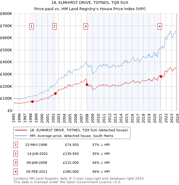 18, ELMHIRST DRIVE, TOTNES, TQ9 5UX: Price paid vs HM Land Registry's House Price Index