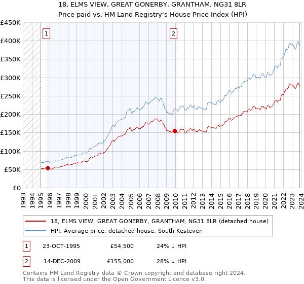 18, ELMS VIEW, GREAT GONERBY, GRANTHAM, NG31 8LR: Price paid vs HM Land Registry's House Price Index