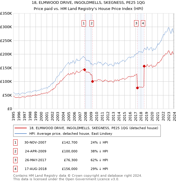 18, ELMWOOD DRIVE, INGOLDMELLS, SKEGNESS, PE25 1QG: Price paid vs HM Land Registry's House Price Index