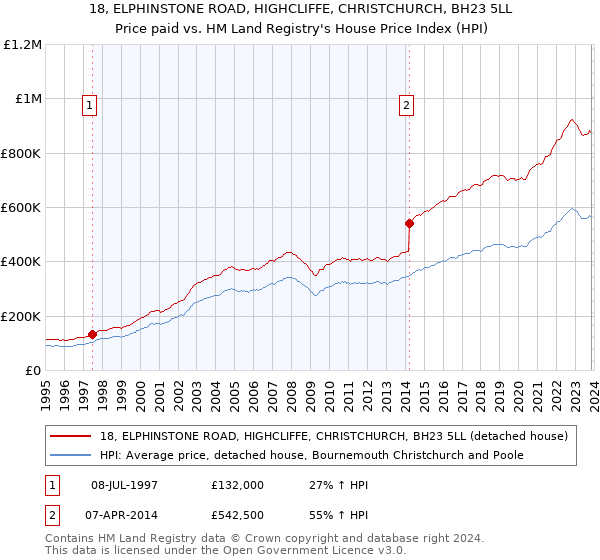 18, ELPHINSTONE ROAD, HIGHCLIFFE, CHRISTCHURCH, BH23 5LL: Price paid vs HM Land Registry's House Price Index