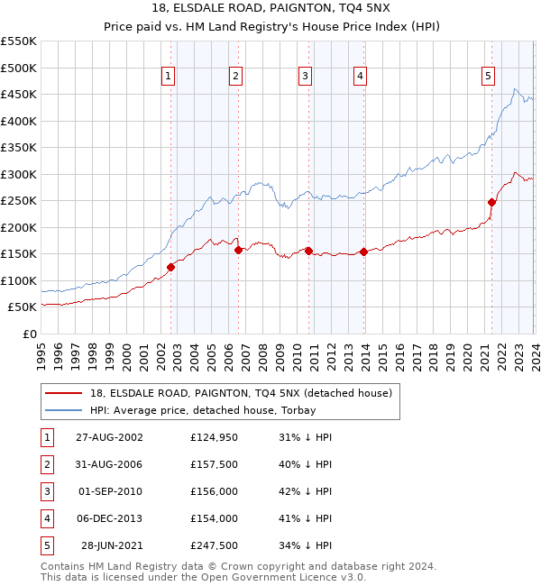 18, ELSDALE ROAD, PAIGNTON, TQ4 5NX: Price paid vs HM Land Registry's House Price Index