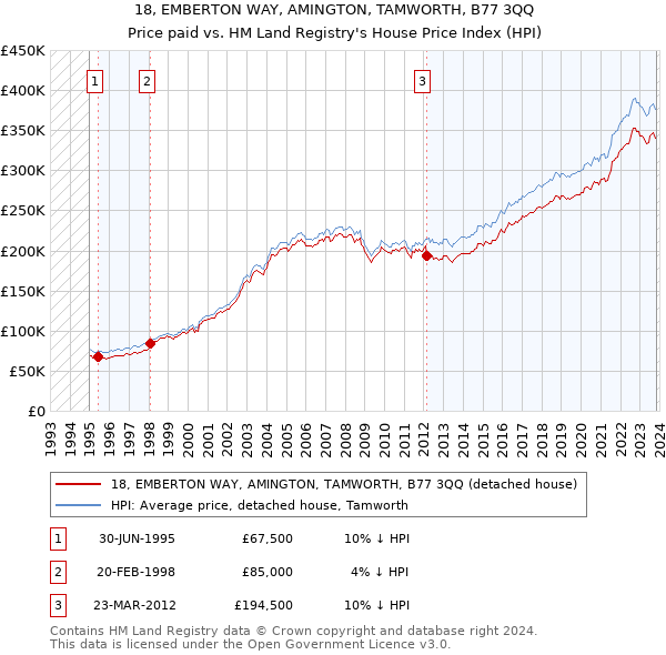18, EMBERTON WAY, AMINGTON, TAMWORTH, B77 3QQ: Price paid vs HM Land Registry's House Price Index