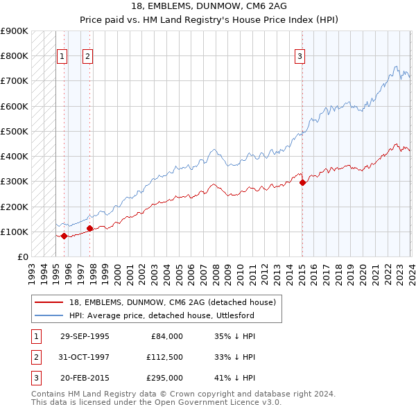 18, EMBLEMS, DUNMOW, CM6 2AG: Price paid vs HM Land Registry's House Price Index