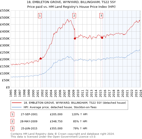 18, EMBLETON GROVE, WYNYARD, BILLINGHAM, TS22 5SY: Price paid vs HM Land Registry's House Price Index