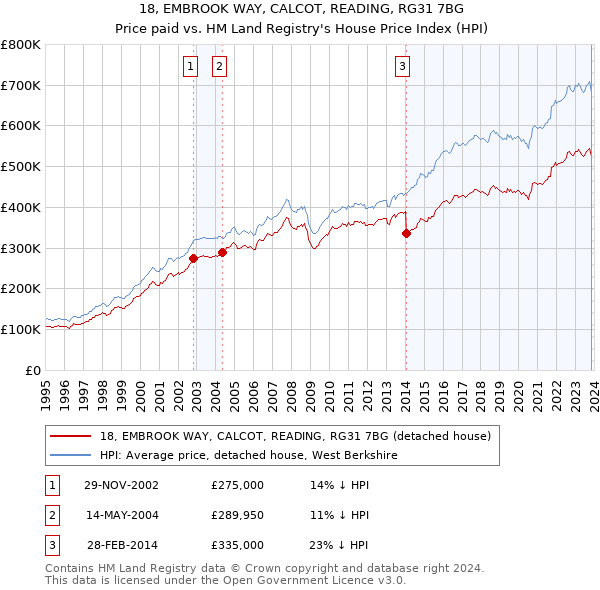 18, EMBROOK WAY, CALCOT, READING, RG31 7BG: Price paid vs HM Land Registry's House Price Index