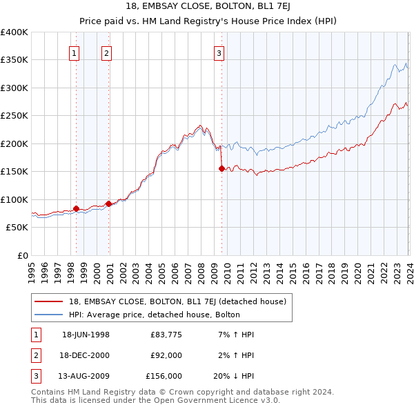 18, EMBSAY CLOSE, BOLTON, BL1 7EJ: Price paid vs HM Land Registry's House Price Index
