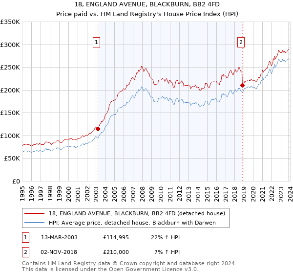 18, ENGLAND AVENUE, BLACKBURN, BB2 4FD: Price paid vs HM Land Registry's House Price Index