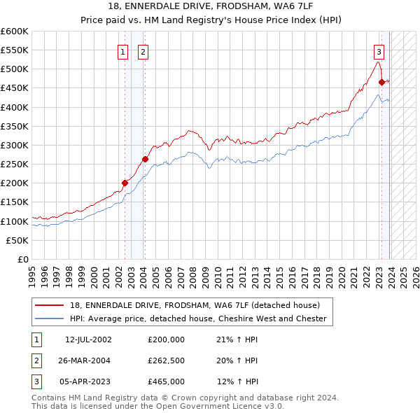 18, ENNERDALE DRIVE, FRODSHAM, WA6 7LF: Price paid vs HM Land Registry's House Price Index