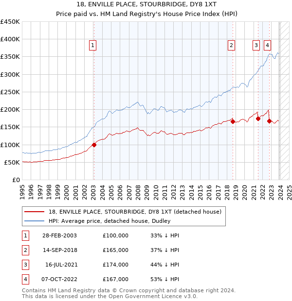 18, ENVILLE PLACE, STOURBRIDGE, DY8 1XT: Price paid vs HM Land Registry's House Price Index