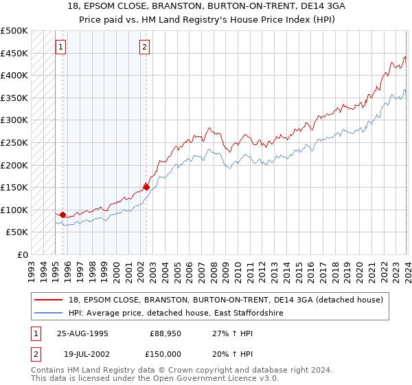 18, EPSOM CLOSE, BRANSTON, BURTON-ON-TRENT, DE14 3GA: Price paid vs HM Land Registry's House Price Index