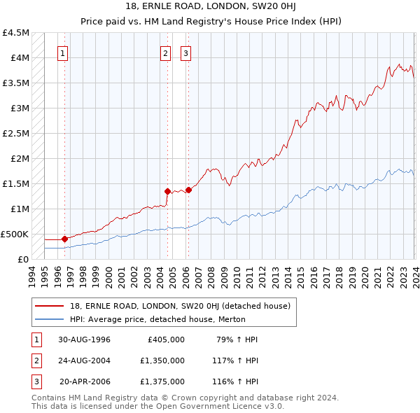 18, ERNLE ROAD, LONDON, SW20 0HJ: Price paid vs HM Land Registry's House Price Index