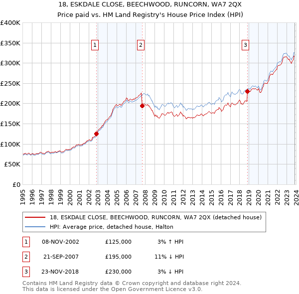 18, ESKDALE CLOSE, BEECHWOOD, RUNCORN, WA7 2QX: Price paid vs HM Land Registry's House Price Index