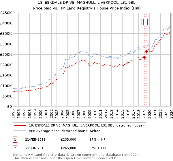 18, ESKDALE DRIVE, MAGHULL, LIVERPOOL, L31 9BL: Price paid vs HM Land Registry's House Price Index