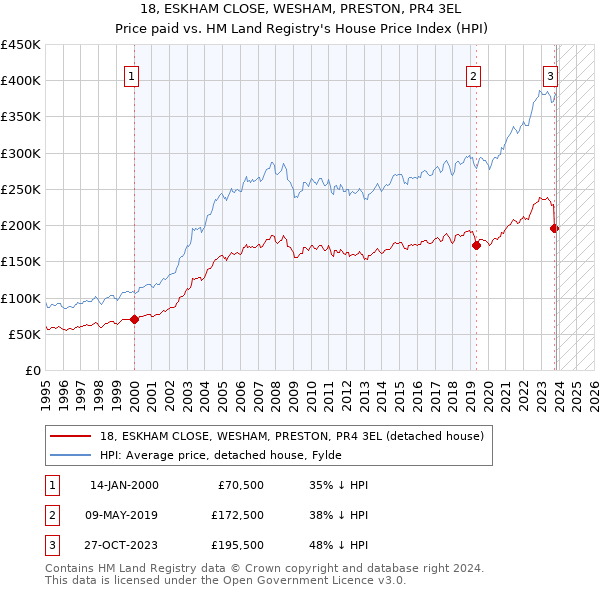 18, ESKHAM CLOSE, WESHAM, PRESTON, PR4 3EL: Price paid vs HM Land Registry's House Price Index
