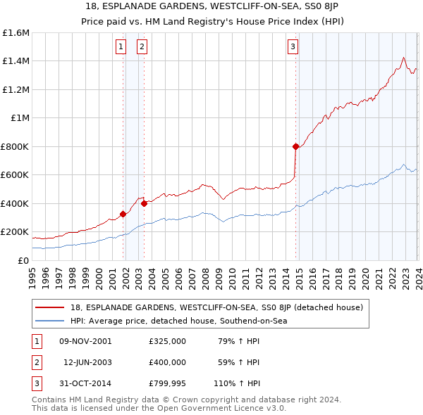 18, ESPLANADE GARDENS, WESTCLIFF-ON-SEA, SS0 8JP: Price paid vs HM Land Registry's House Price Index