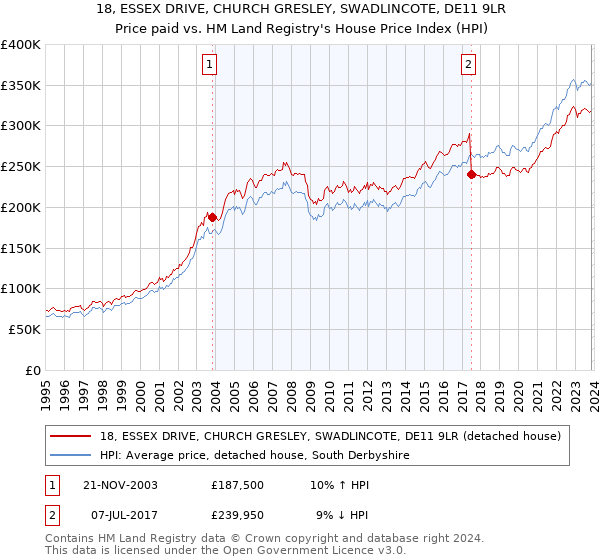 18, ESSEX DRIVE, CHURCH GRESLEY, SWADLINCOTE, DE11 9LR: Price paid vs HM Land Registry's House Price Index