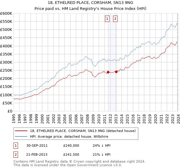 18, ETHELRED PLACE, CORSHAM, SN13 9NG: Price paid vs HM Land Registry's House Price Index