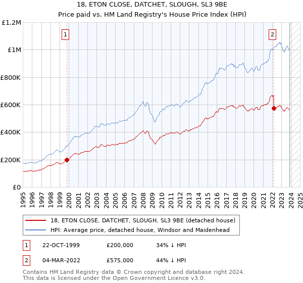 18, ETON CLOSE, DATCHET, SLOUGH, SL3 9BE: Price paid vs HM Land Registry's House Price Index