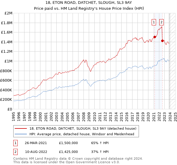 18, ETON ROAD, DATCHET, SLOUGH, SL3 9AY: Price paid vs HM Land Registry's House Price Index