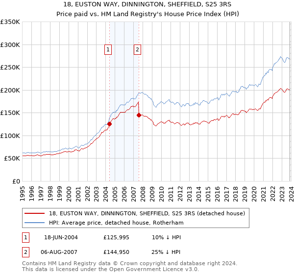 18, EUSTON WAY, DINNINGTON, SHEFFIELD, S25 3RS: Price paid vs HM Land Registry's House Price Index