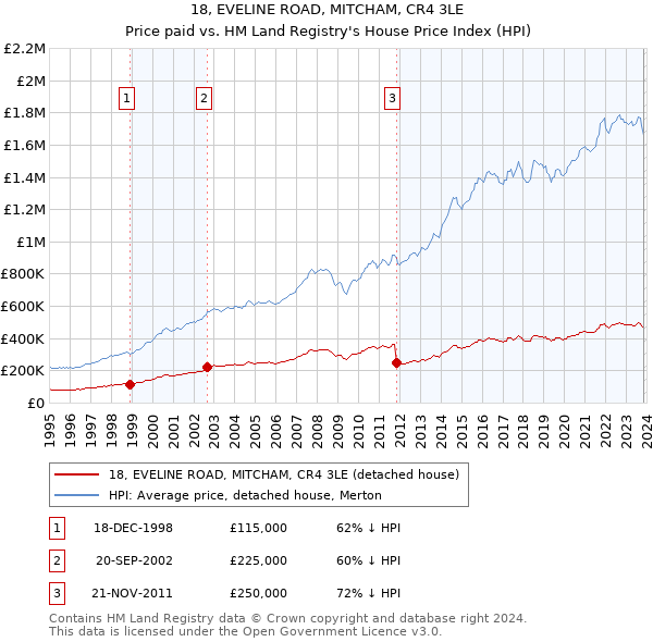 18, EVELINE ROAD, MITCHAM, CR4 3LE: Price paid vs HM Land Registry's House Price Index