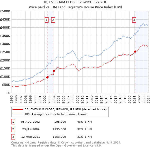 18, EVESHAM CLOSE, IPSWICH, IP2 9DH: Price paid vs HM Land Registry's House Price Index