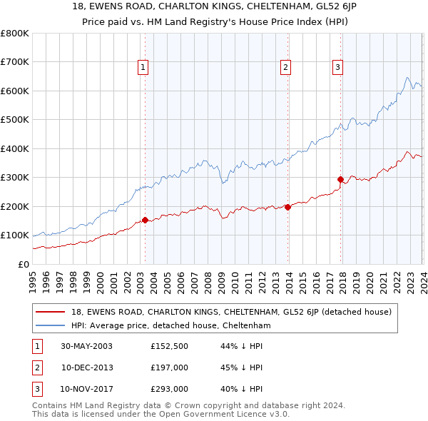 18, EWENS ROAD, CHARLTON KINGS, CHELTENHAM, GL52 6JP: Price paid vs HM Land Registry's House Price Index