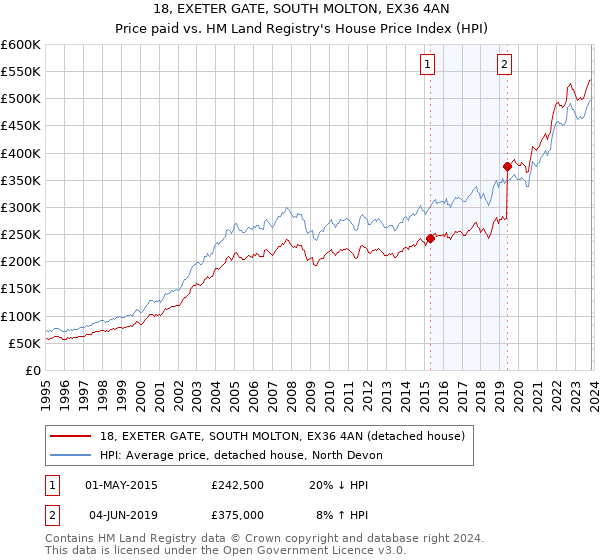 18, EXETER GATE, SOUTH MOLTON, EX36 4AN: Price paid vs HM Land Registry's House Price Index