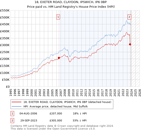 18, EXETER ROAD, CLAYDON, IPSWICH, IP6 0BP: Price paid vs HM Land Registry's House Price Index
