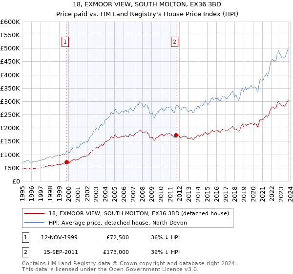 18, EXMOOR VIEW, SOUTH MOLTON, EX36 3BD: Price paid vs HM Land Registry's House Price Index