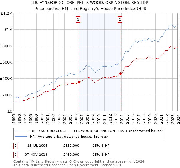 18, EYNSFORD CLOSE, PETTS WOOD, ORPINGTON, BR5 1DP: Price paid vs HM Land Registry's House Price Index