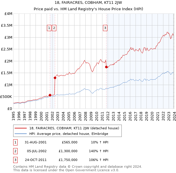 18, FAIRACRES, COBHAM, KT11 2JW: Price paid vs HM Land Registry's House Price Index