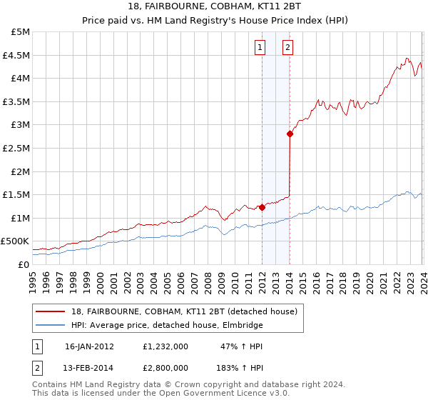 18, FAIRBOURNE, COBHAM, KT11 2BT: Price paid vs HM Land Registry's House Price Index