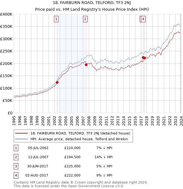 18, FAIRBURN ROAD, TELFORD, TF3 2NJ: Price paid vs HM Land Registry's House Price Index