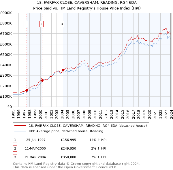 18, FAIRFAX CLOSE, CAVERSHAM, READING, RG4 6DA: Price paid vs HM Land Registry's House Price Index
