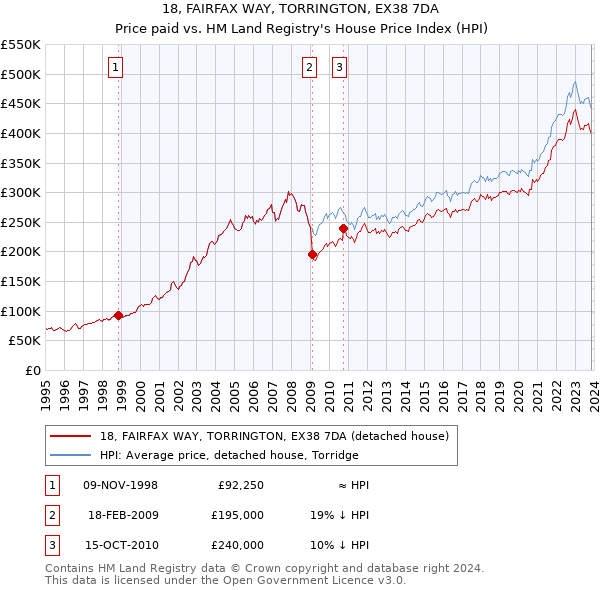 18, FAIRFAX WAY, TORRINGTON, EX38 7DA: Price paid vs HM Land Registry's House Price Index