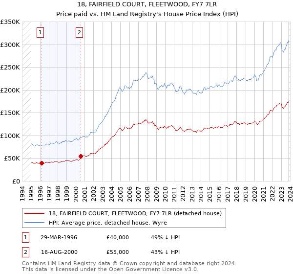 18, FAIRFIELD COURT, FLEETWOOD, FY7 7LR: Price paid vs HM Land Registry's House Price Index