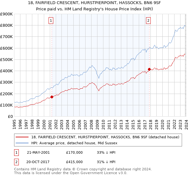 18, FAIRFIELD CRESCENT, HURSTPIERPOINT, HASSOCKS, BN6 9SF: Price paid vs HM Land Registry's House Price Index