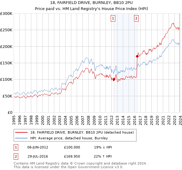 18, FAIRFIELD DRIVE, BURNLEY, BB10 2PU: Price paid vs HM Land Registry's House Price Index