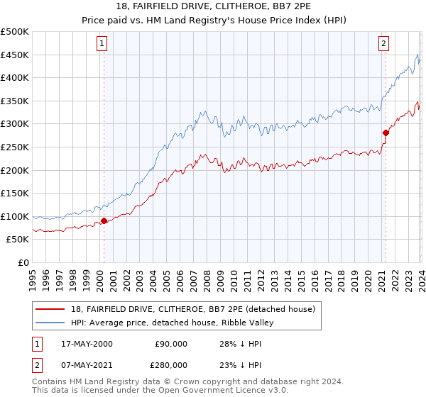 18, FAIRFIELD DRIVE, CLITHEROE, BB7 2PE: Price paid vs HM Land Registry's House Price Index
