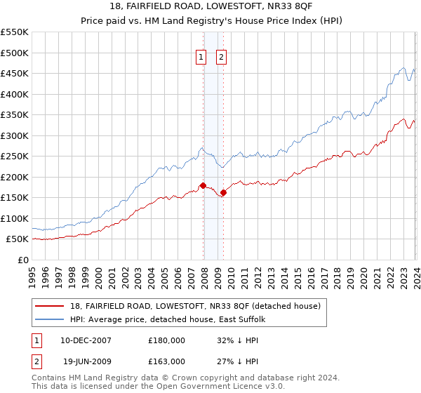 18, FAIRFIELD ROAD, LOWESTOFT, NR33 8QF: Price paid vs HM Land Registry's House Price Index
